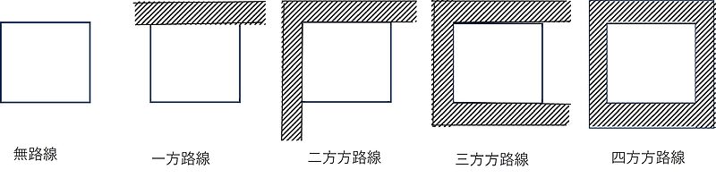 一方のみ道路に接している土地と二方道路の比較