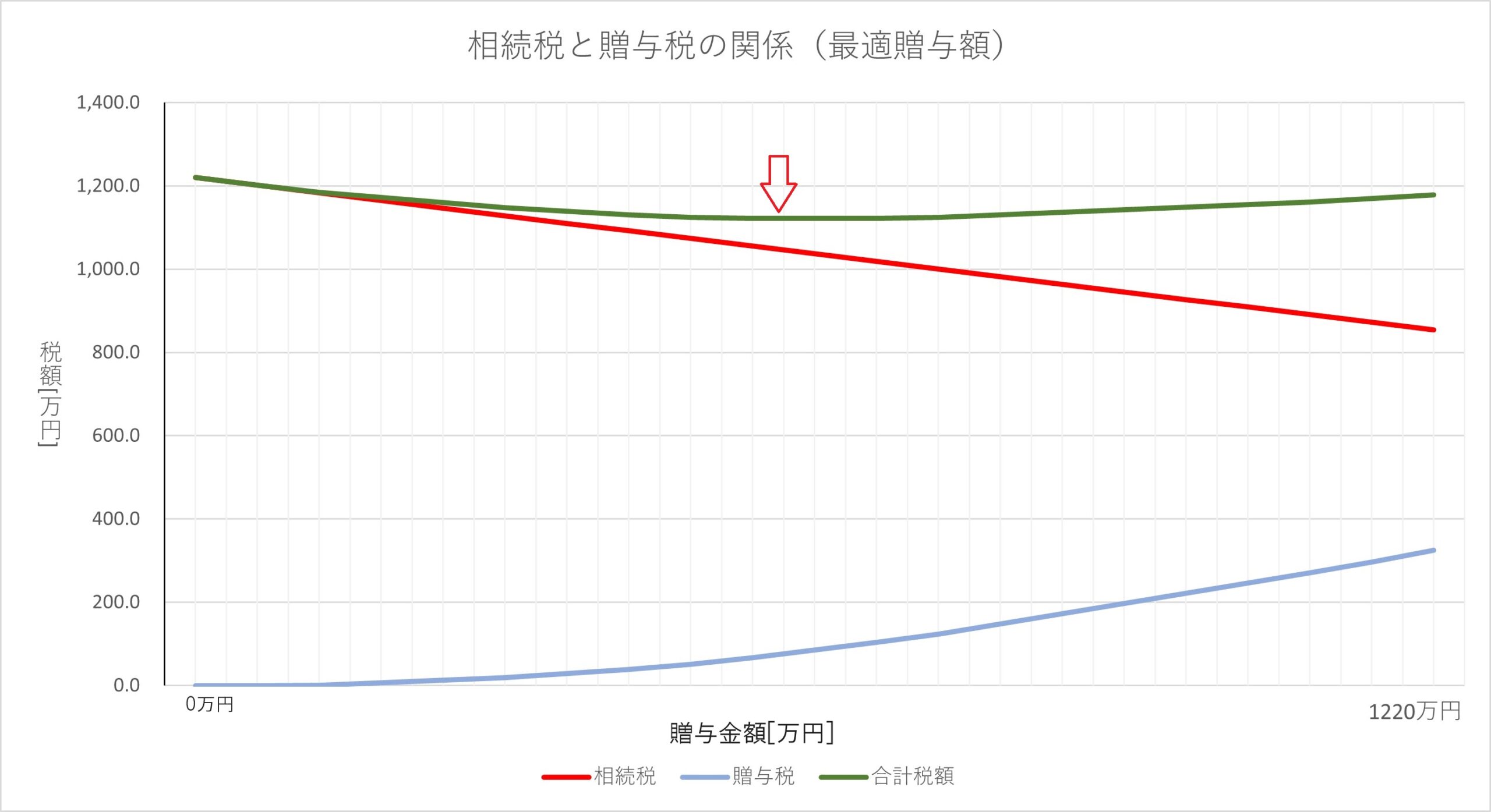 最適贈与額の算出グラフ