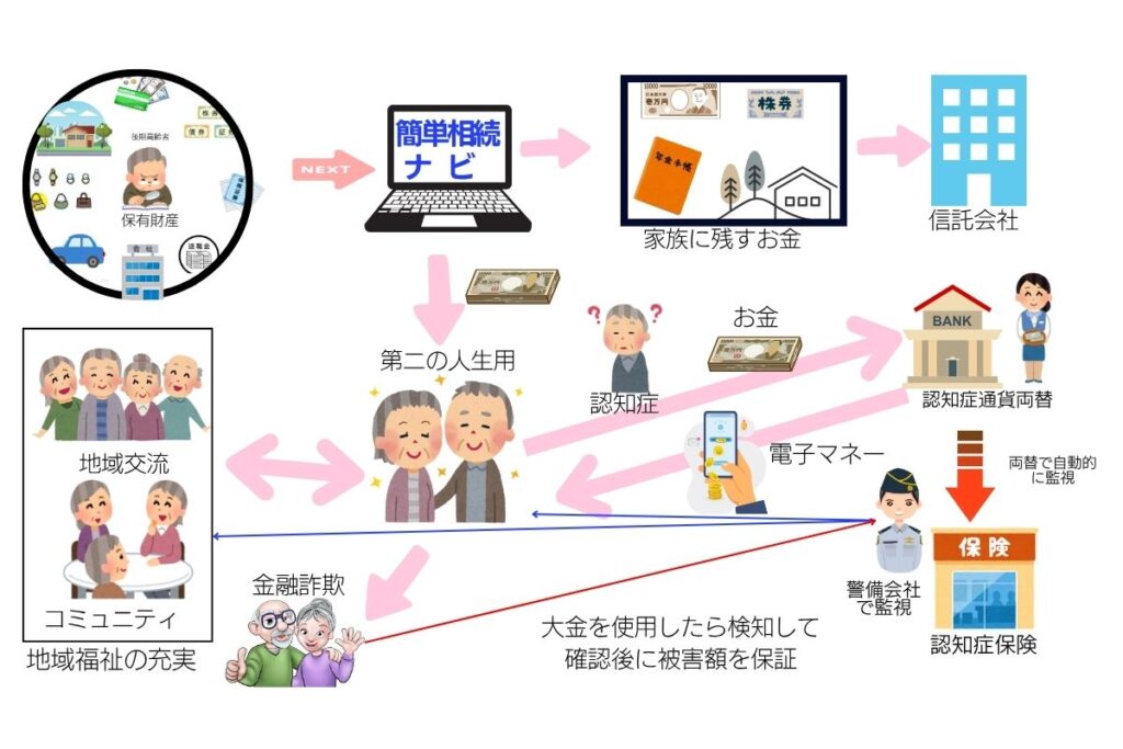 簡単相続ナビが描く地域活性化の将来構想図