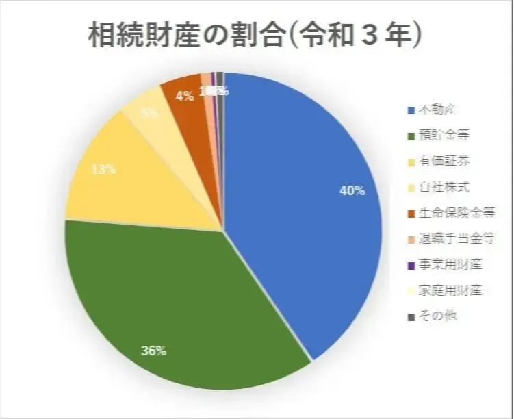 相続税申告のイメージ図