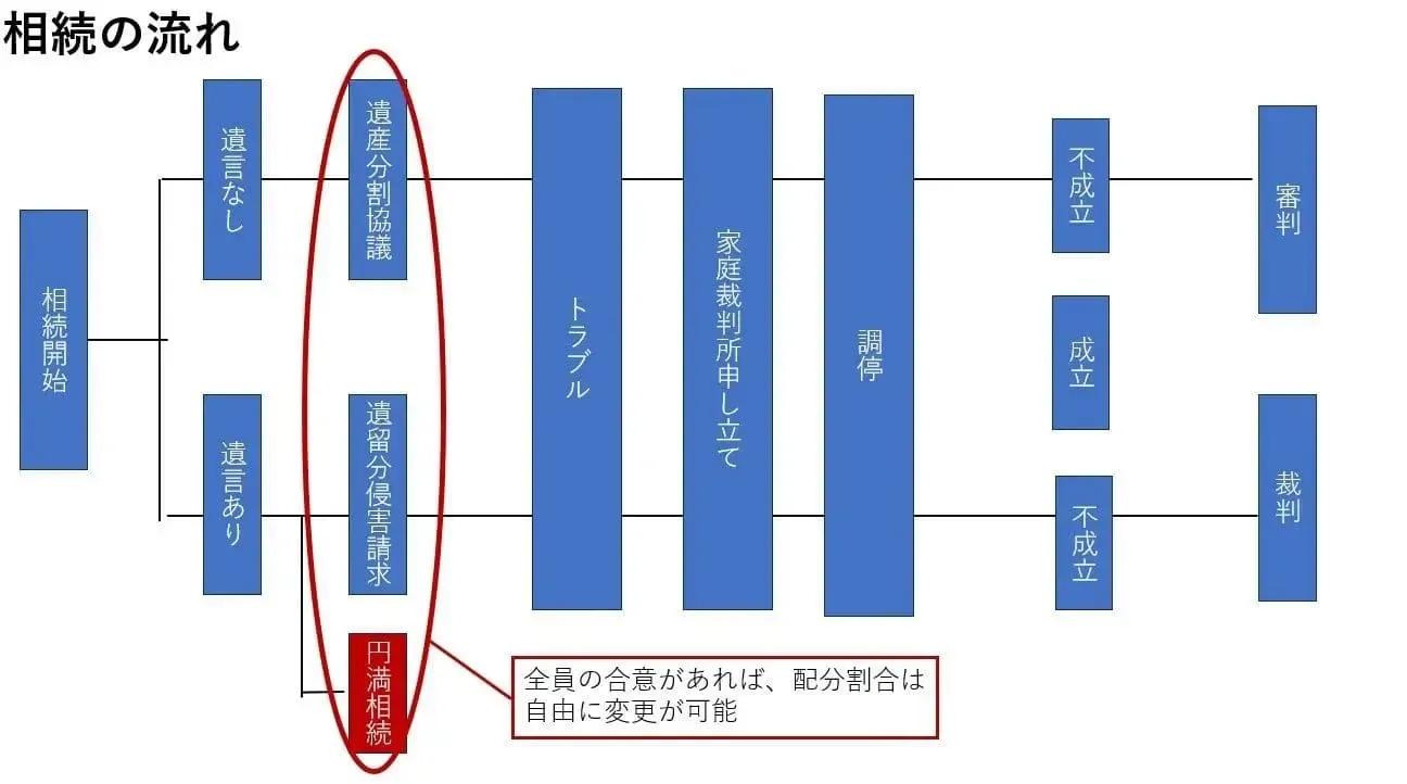 相続財産の内訳グラフ